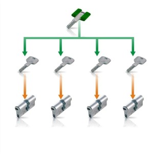 System master key - bezpłatna wycena