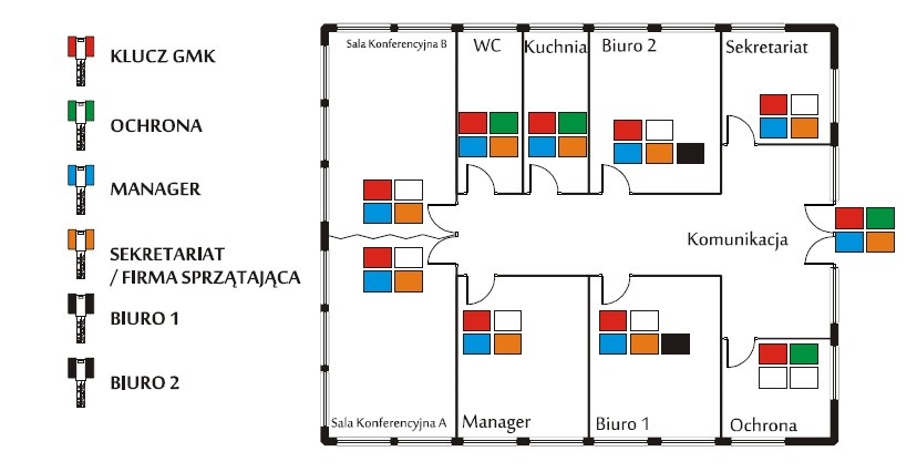 system-master key schemat